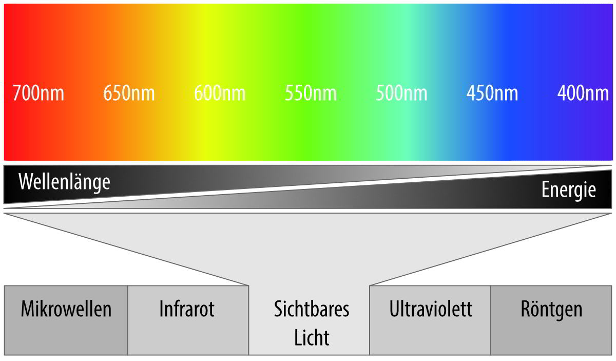 Silent-Art Licht Wellenlängen